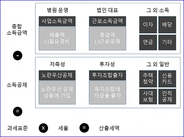 1가구2주택 제외 주택