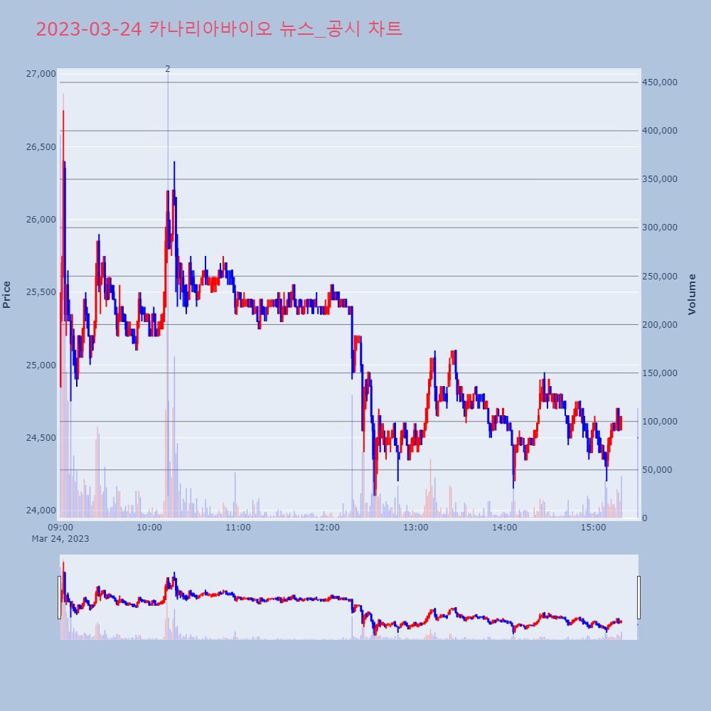 카나리아바이오_뉴스공시차트