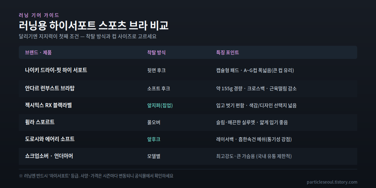 러닝용 하이서포트 스포츠 브라 브랜드별 비교표 - 나이키 드라이핏 하이서포트, 안다르 런부스트, 젝시믹스 RX 블랙라벨, 휠라 스포르트, 도로시와 에어리소프트의 착탈 방식과 특징