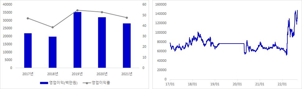 케어젠 실적 및 주가 추이 그래프