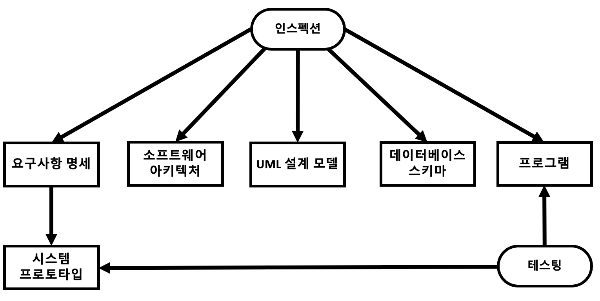 인스펙팅과 테스팅