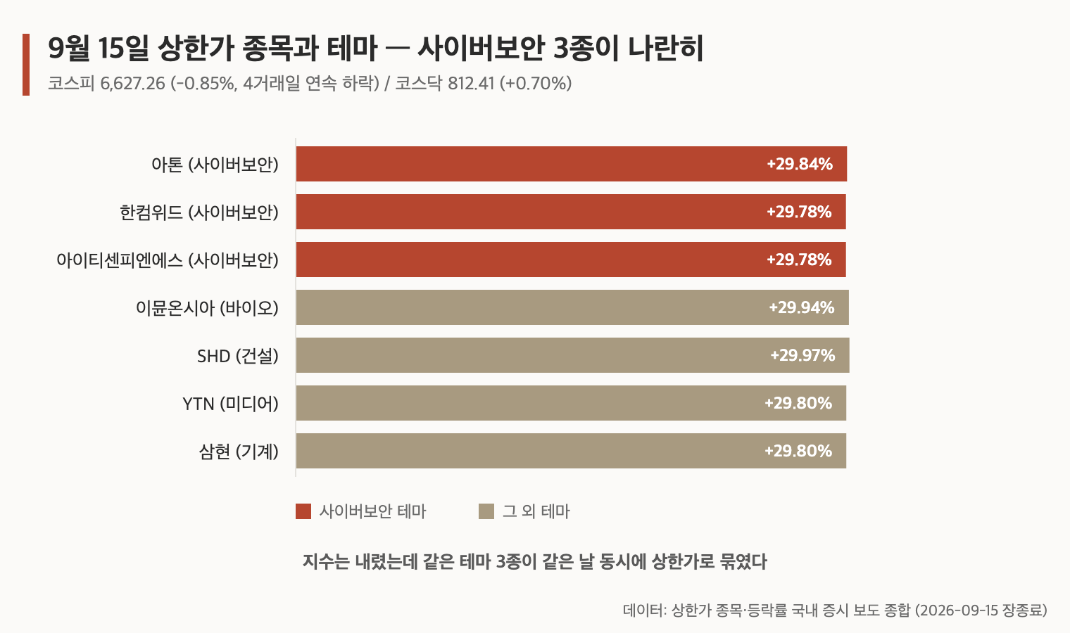 9월 15일 상한가 종목과 테마, 사이버보안 3종 동반