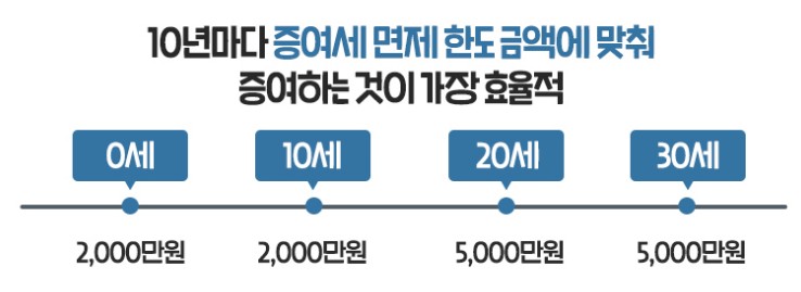 자녀계좌 비대면 개설방법(증여세 면제 한도)