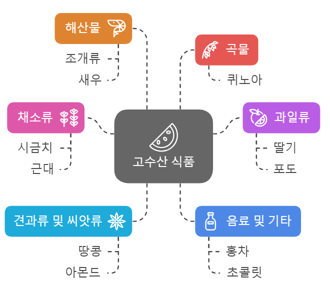 고수산 식품의 종류