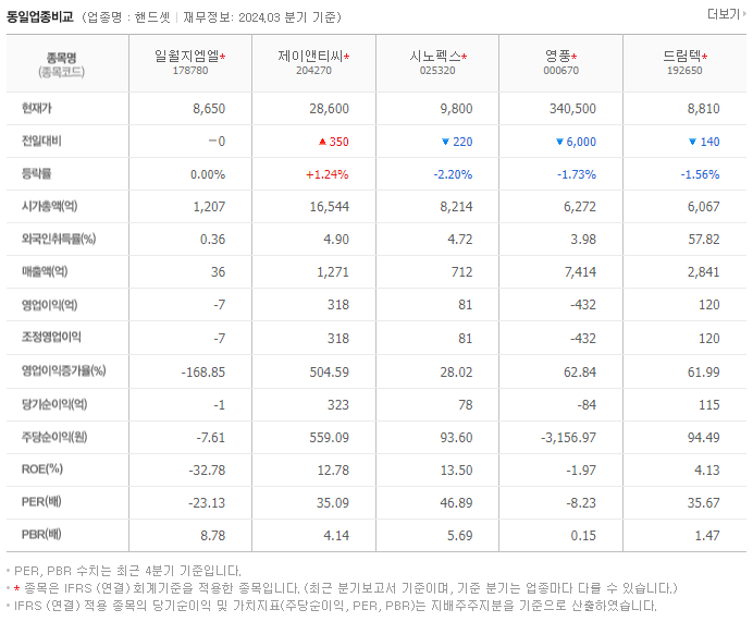 일월지엠엘_동종업비교자료