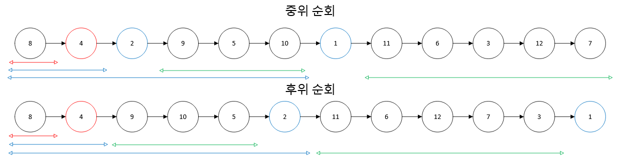 노드 탐색 과정3