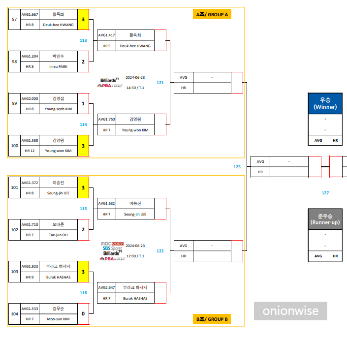 우리금융캐피탈 PBA 챔피언십 8강 대진표1