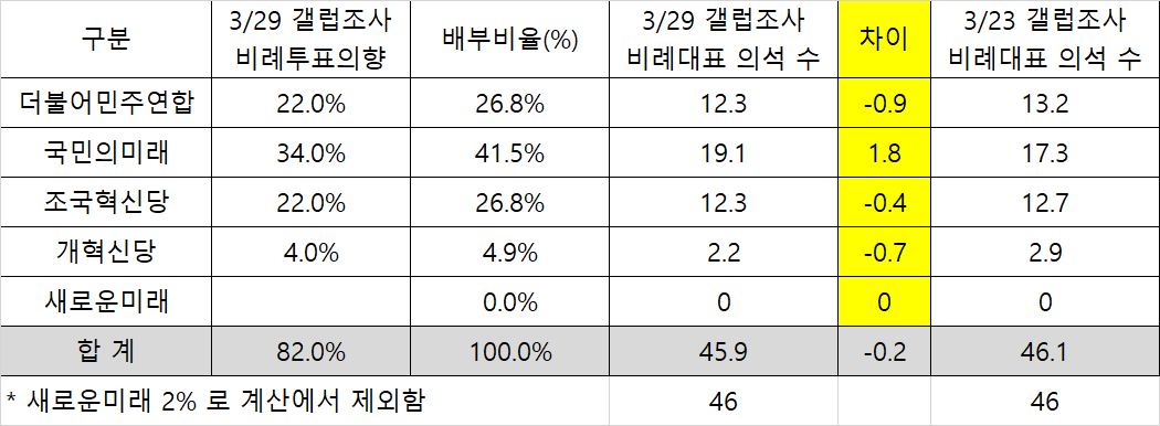 더불어 민주연합 비례대표 당선권 3/29 갤럽조사 가정
