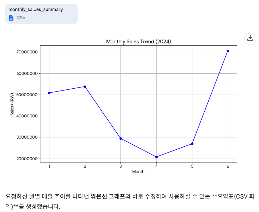 매출 추이에 대한 그래프 생성