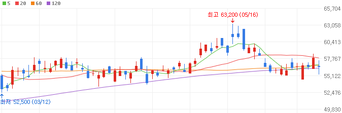 폭염-관련주-코웨이-주가