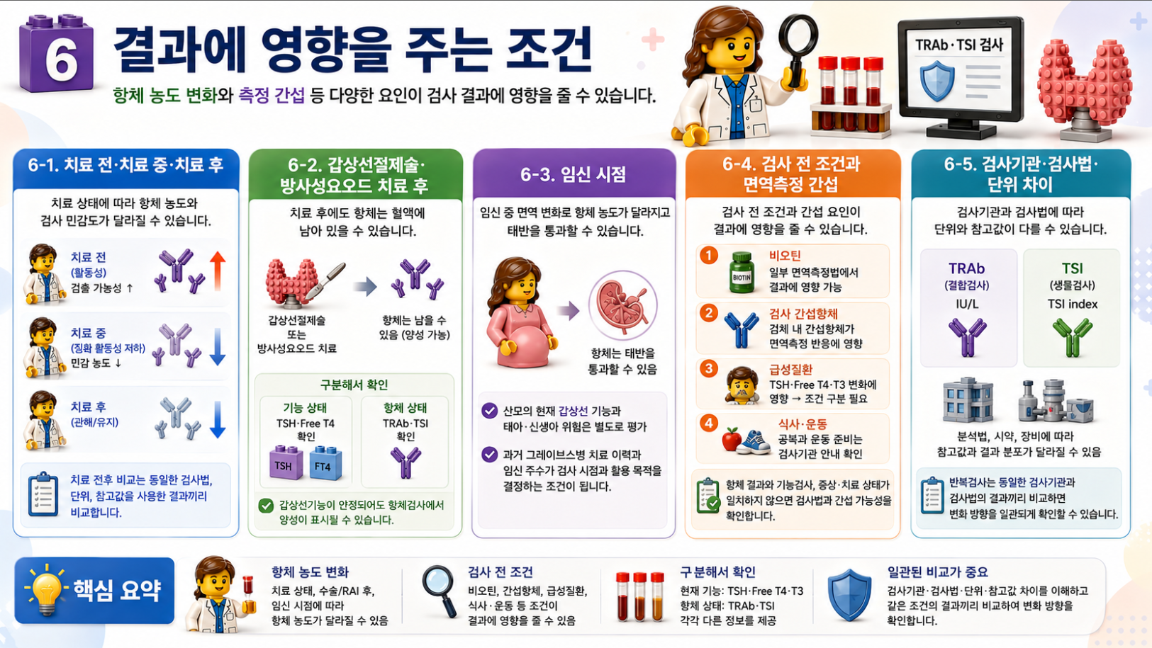 TRAb와 TSI 결과에 영향을 주는 치료 상태, 임신, 검사 간섭과 검사법 차이를 설명하는 레고 스타일 메디컬 인포그래픽