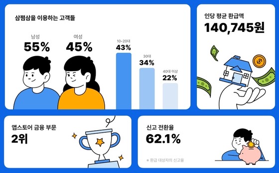 삼쩜삼 환급후기