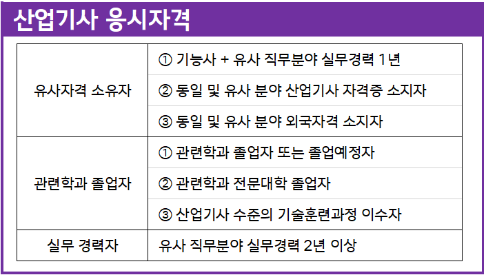 산업안전산업기사 응시자격