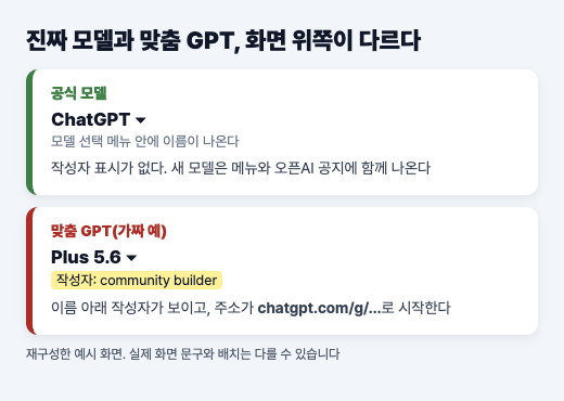 공식 모델은 모델 선택 메뉴에 나오고 맞춤 GPT는 이름 아래 작성자와 chatgpt.com/g/ 주소가 보이는 비교 예시