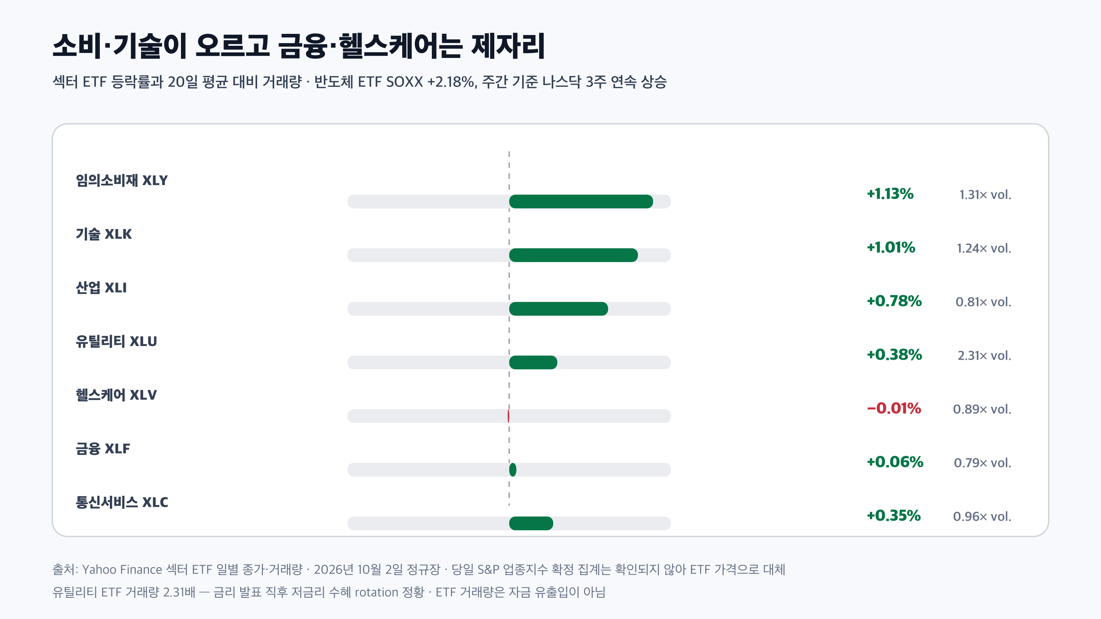 미국 증시 10월 2일 섹터 ETF 등락률과 거래량 경제 뉴스 분석