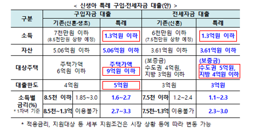 국토교통부 저출산 주거지원 구입자금 전세자금 비교