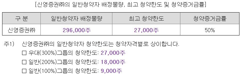 한켐 공모주 청약한도