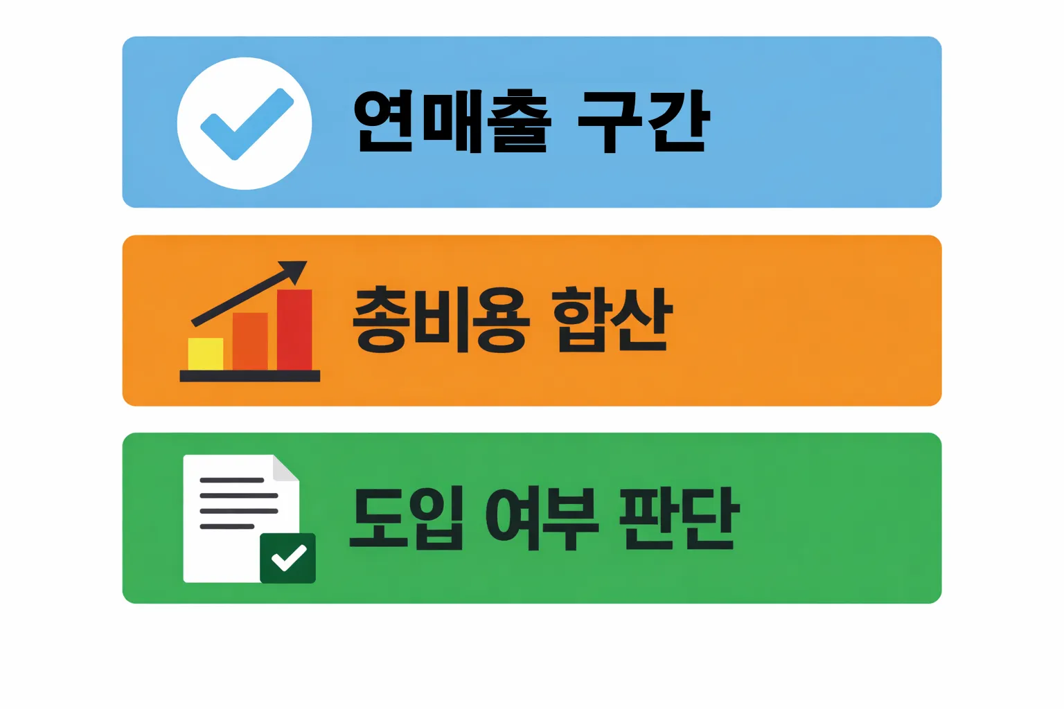 토스 카드 단말기 월 매출 3천만 원 기준 연매출 구간별 총비용 합산과 도입 여부 판단 과정을 설명한 이미지