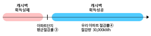 홈페이지 한전에너지마켓플레이스 에너지캐시백 내용 이미지입니다.