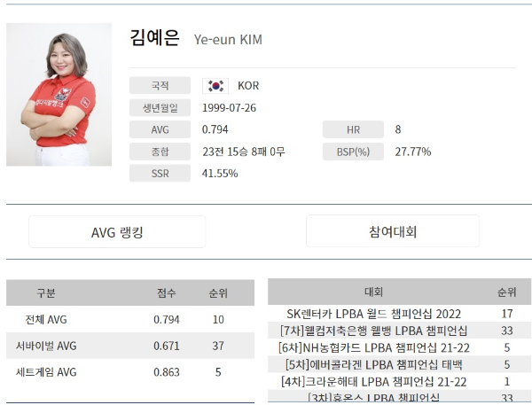 2021-22시즌 LPBA 김예은 당구선수 나이 프로필 대회전적, 애버리지