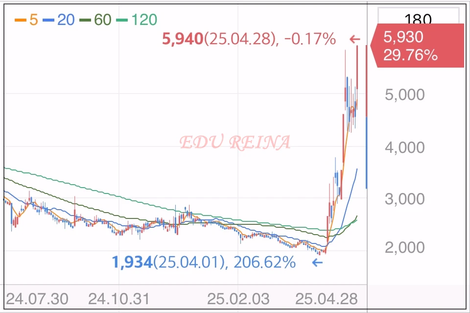 아이스크림에듀-상한가-차트
