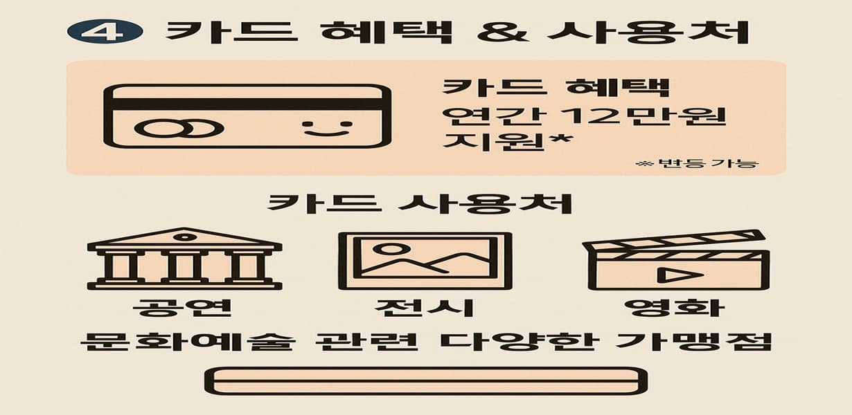 2025년 문화누리카드 혜택 및 사용처를 안내하는 인포그래픽. 카드 지원금과 주요 사용처인 공연, 전시, 영화 관련 아이콘 포함.