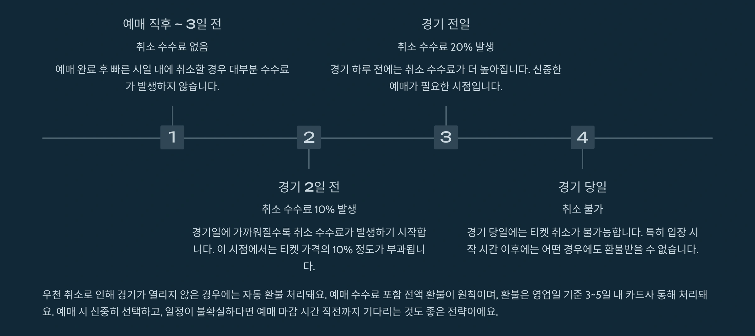 티켓취소와 환불규정