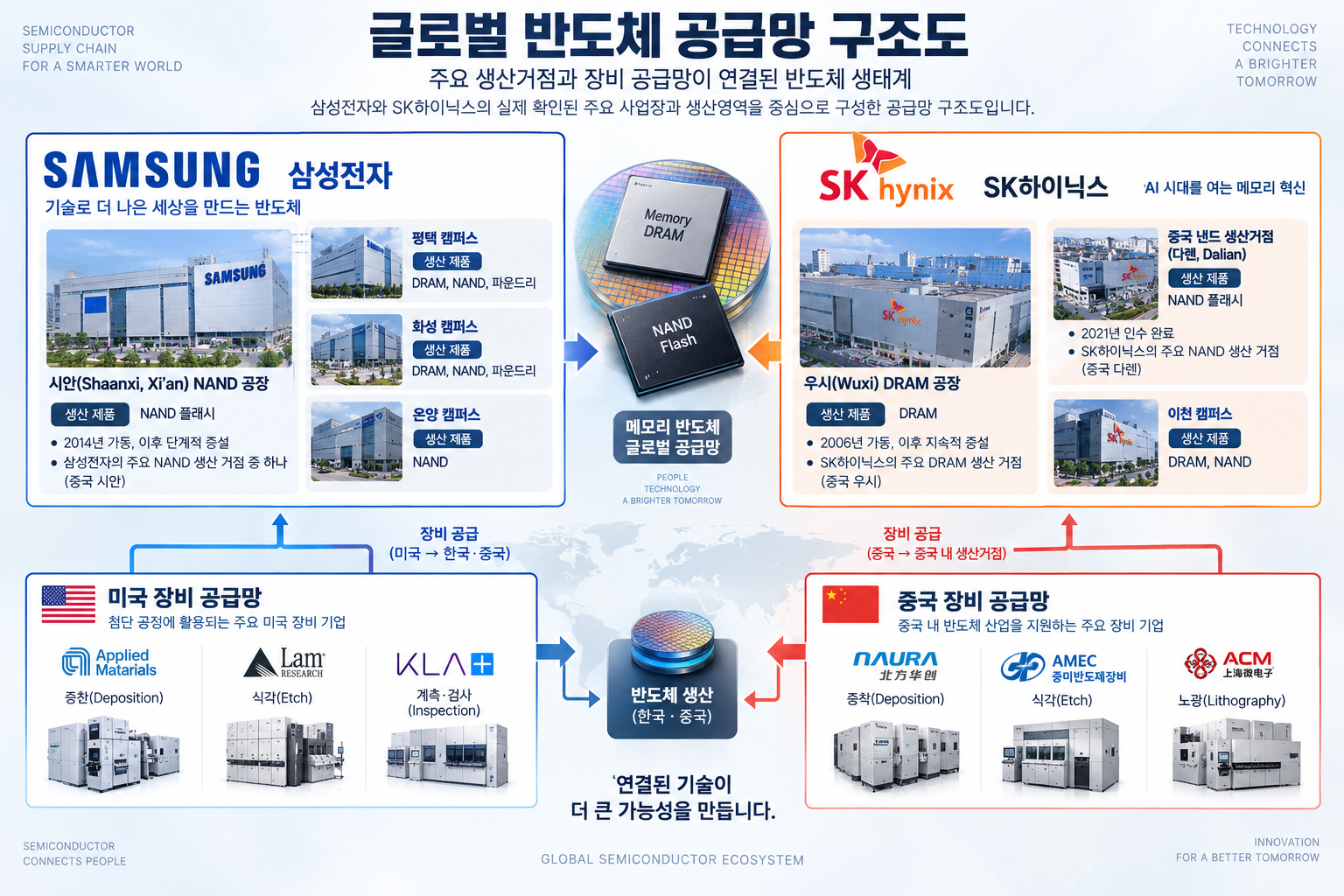 삼성전자 SK하이닉스 중국 반도체 생산거점과 장비 공급망