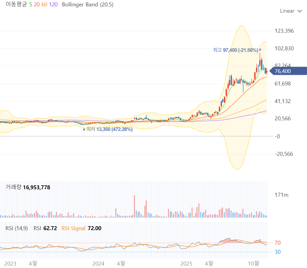 두산에너빌리티 약 3년 주봉 차트