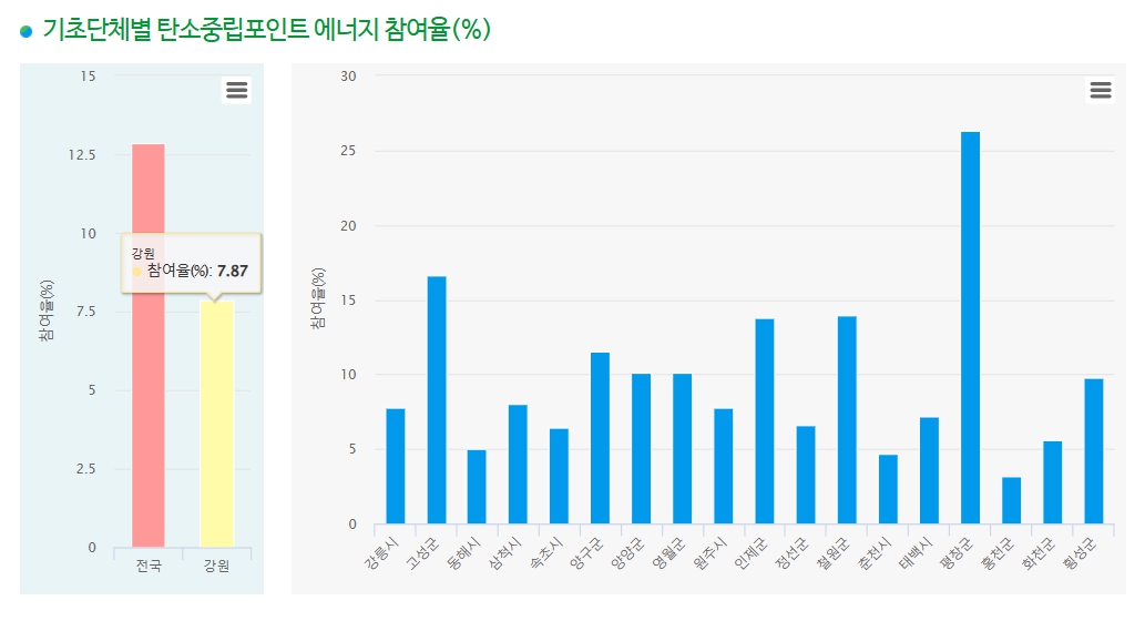 기초단체별 에너지 참여율 보여주는 사진