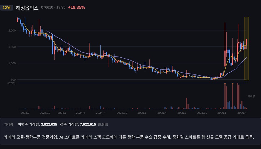 해성옵틱스 주봉 차트