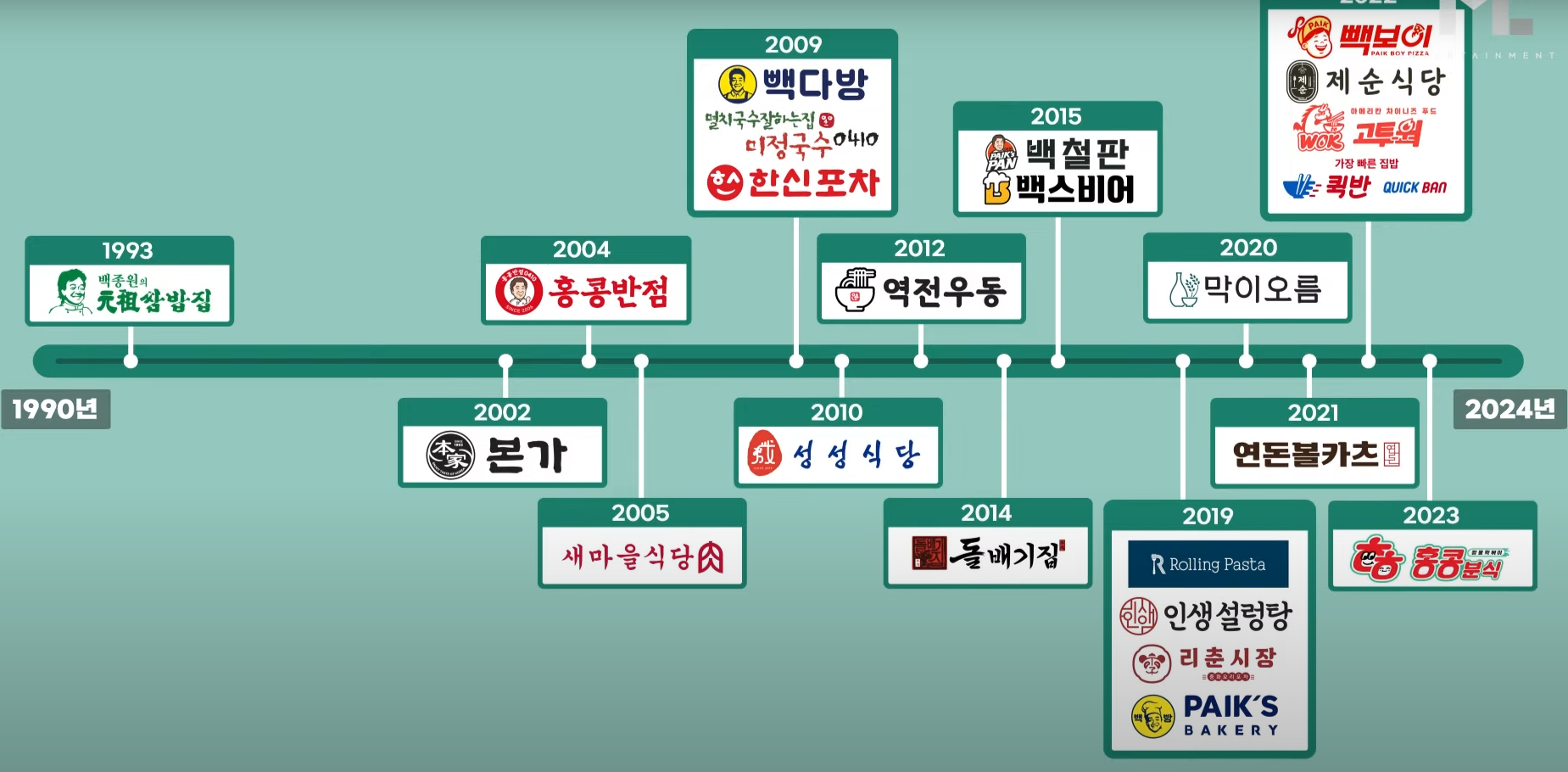 더본코리아의 가맹점