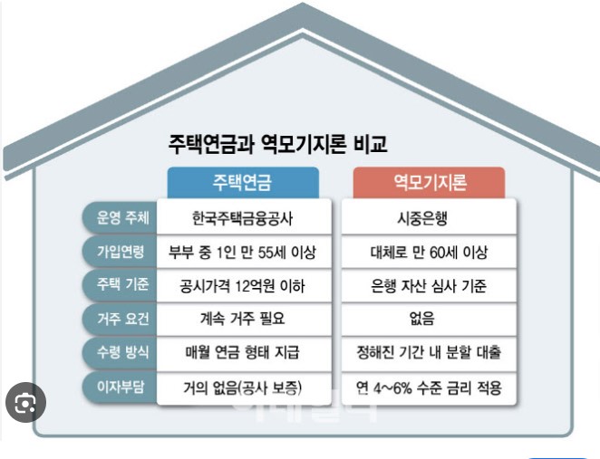 주택연금