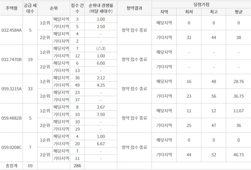 청약경쟁률