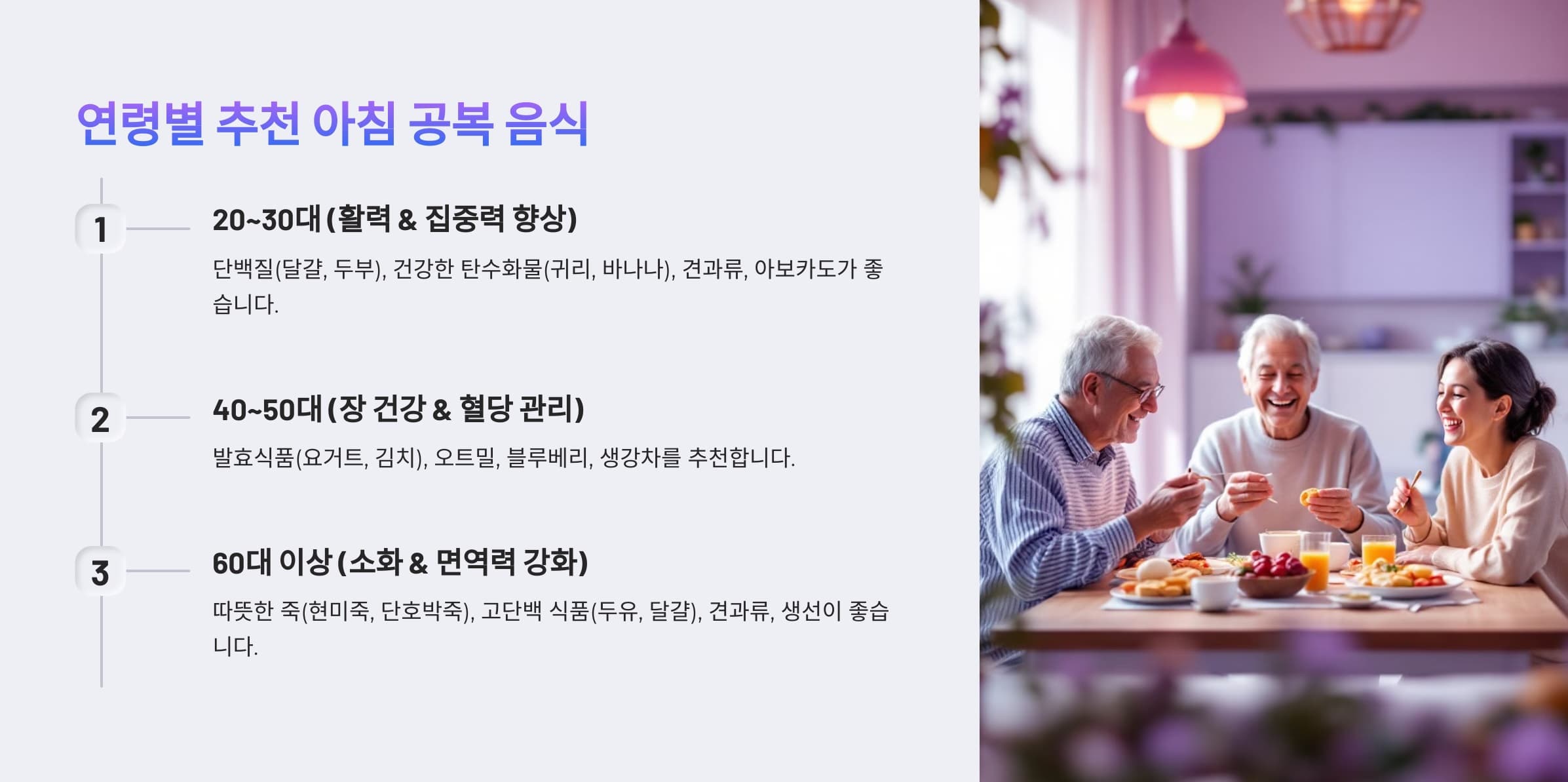 20~30대, 40~50대, 60대 이상 연령별 신체상황과 추천하는 아침 공복 음식들을 설명하는 인포그래픽