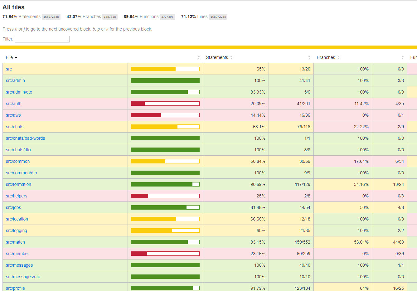 테스트 커버리지 평균 70% 달성