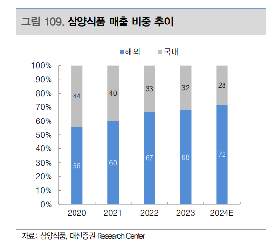 삼양식품 매출 추이