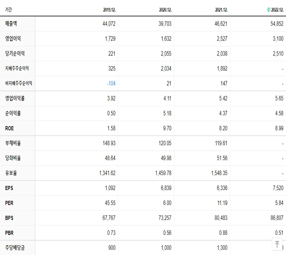 코오롱인더 재무제표
