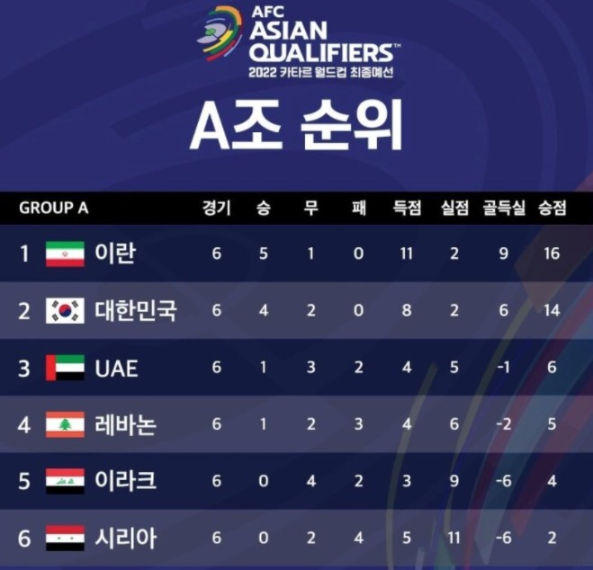 카타르 월드컵 A조 순위