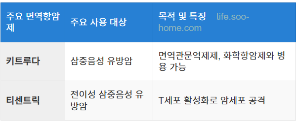 면역항암치료의 최신 적용