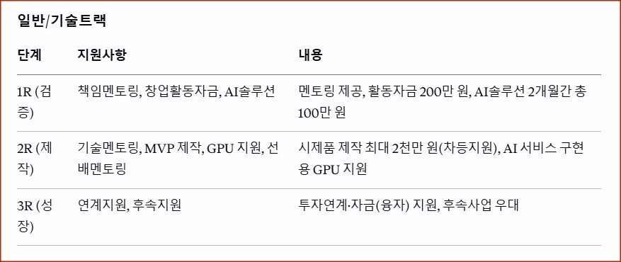 일반/기술트랙​ 지원 내용