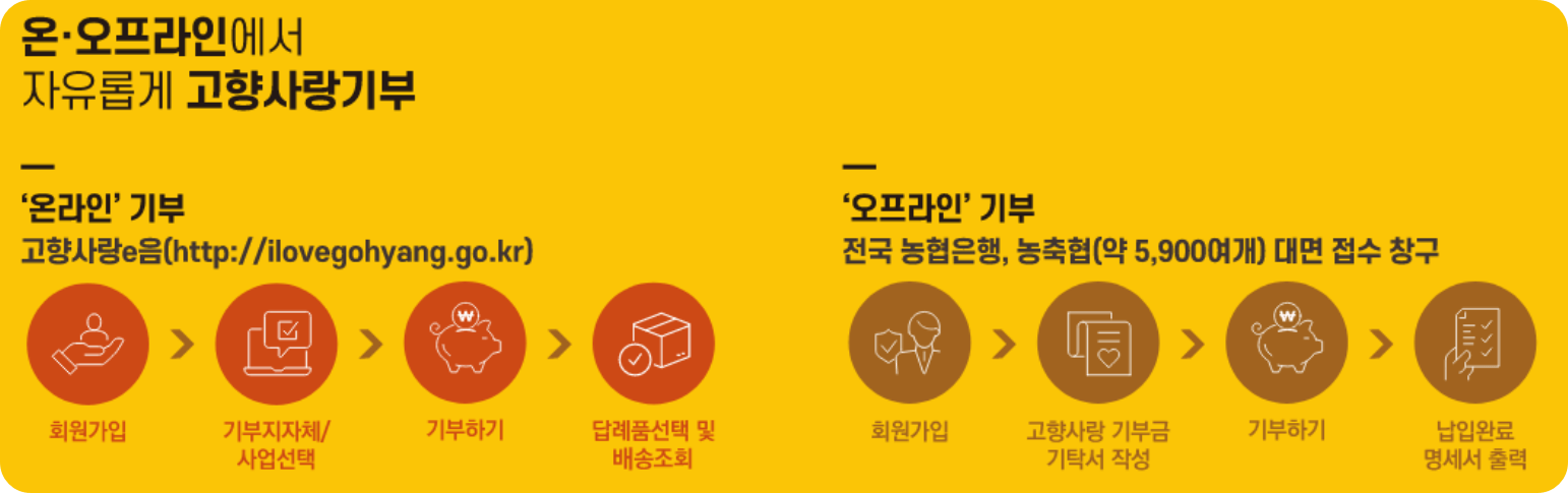 고향사랑기부제 세액공제 혜택과 인기 답례품 추천