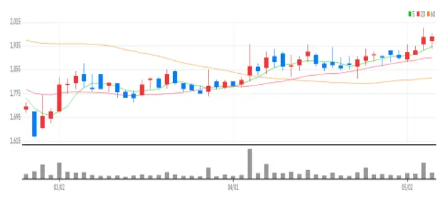 신성이엔지 차트