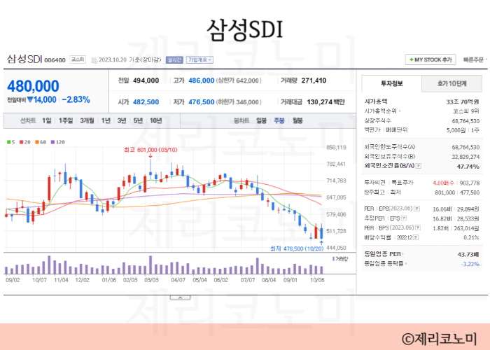 2차전지 음극재 관련주 모음 실리콘 음극재 관련주