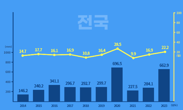 10년간 강우량과 강우일수