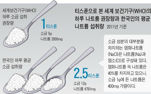 하루-소금-섭취-권장량