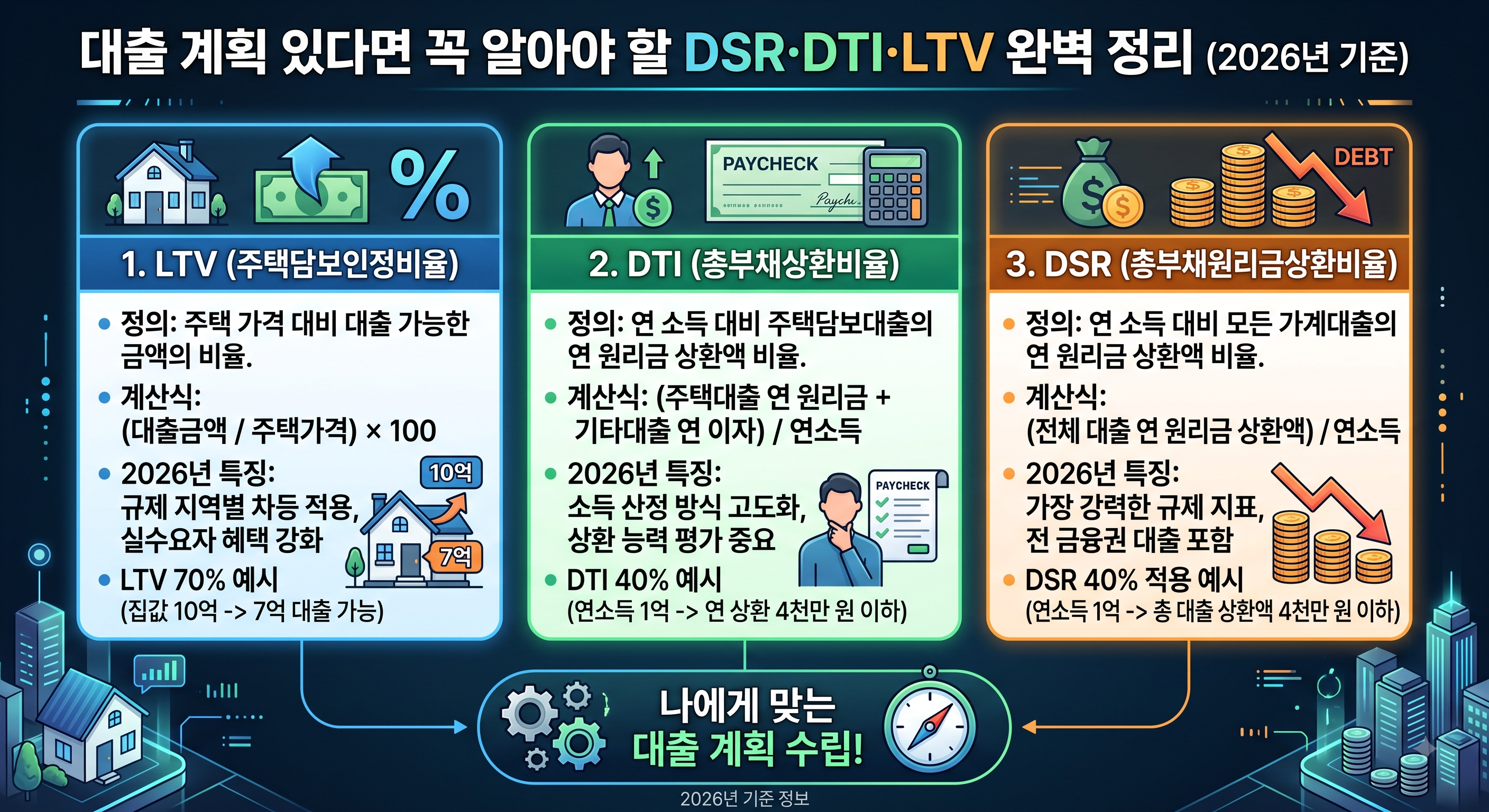 DSR DTI LTV