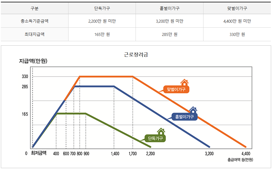 2025년 근로장려금 신청자격, 조회 방법