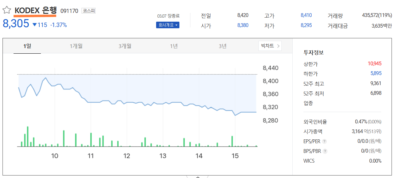 최근 3년간 코덱스 은행ETF 주가 추이