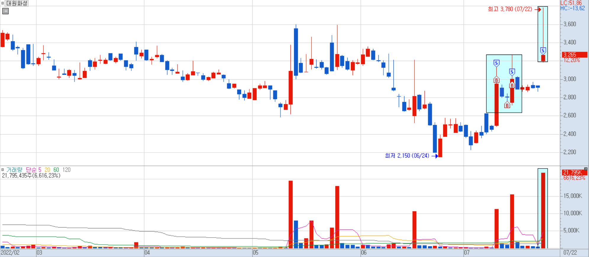 대원화성 일봉 차트 1)